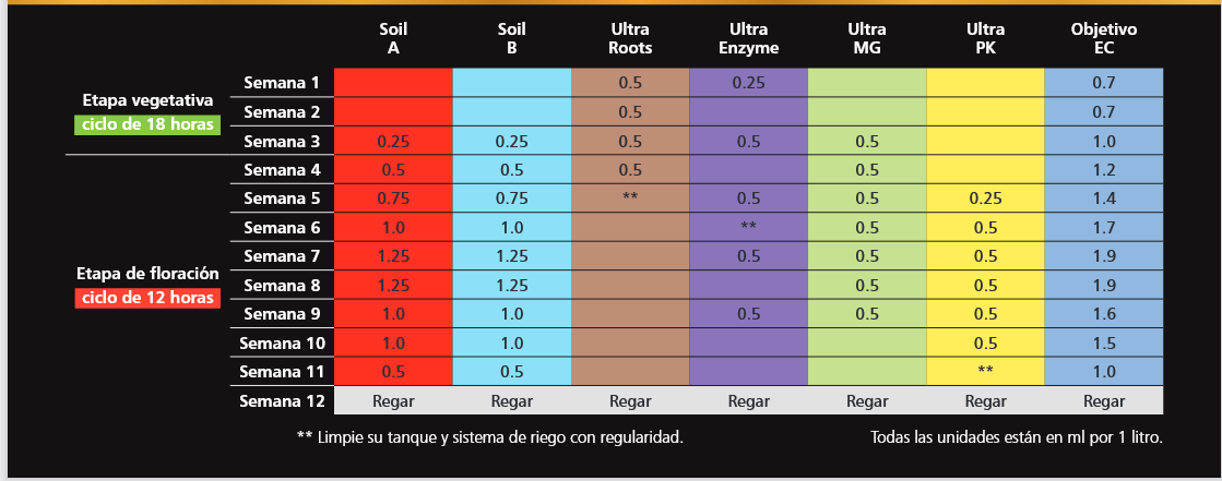 Imagen que muestra la tabla de cultivo estándard de Special Mix